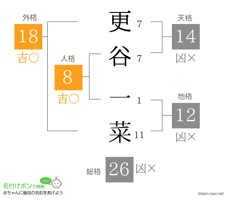 更谷 一菜さんの姓名判断結果
