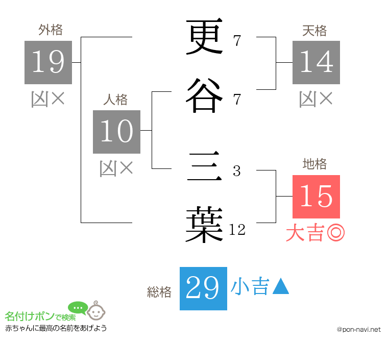 更谷 三葉さんの姓名判断結果