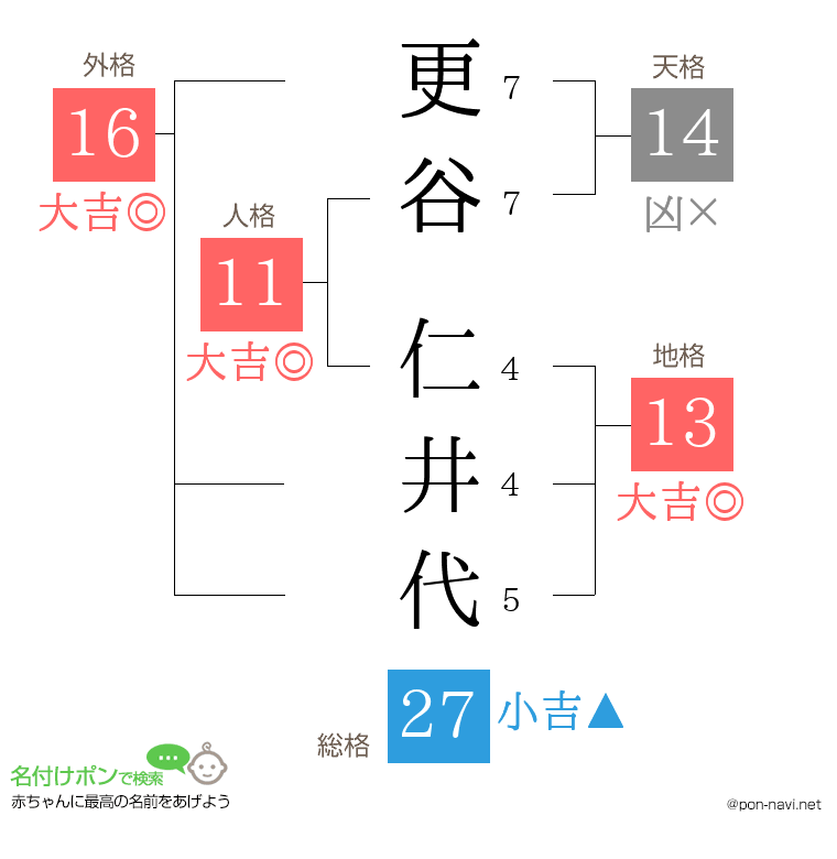 更谷 仁井代さんの姓名判断結果