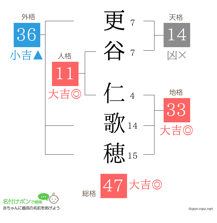 更谷 仁歌穂さんの姓名判断結果