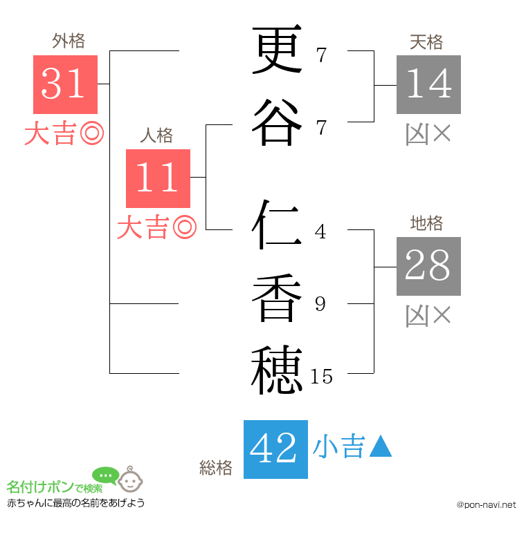 更谷 仁香穂さんの姓名判断結果