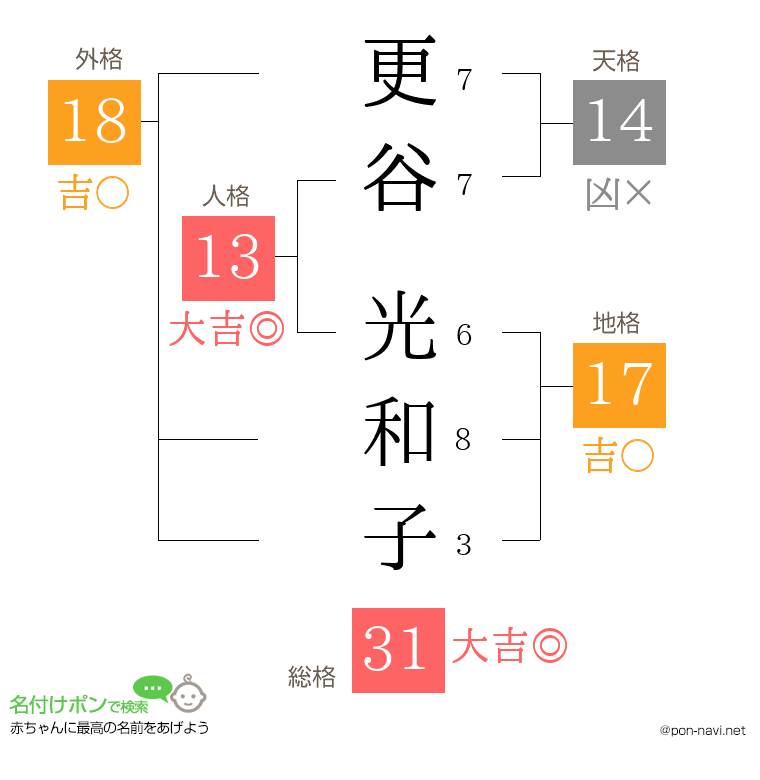 更谷 光和子さんの姓名判断結果