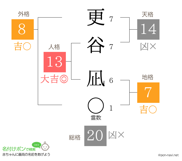 更谷 凪さんの姓名判断結果