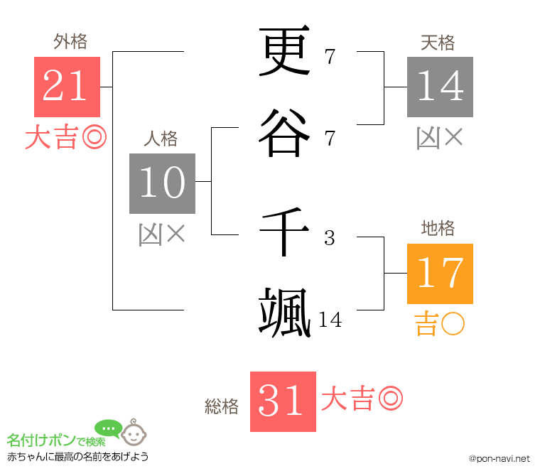 更谷 千颯さんの姓名判断結果