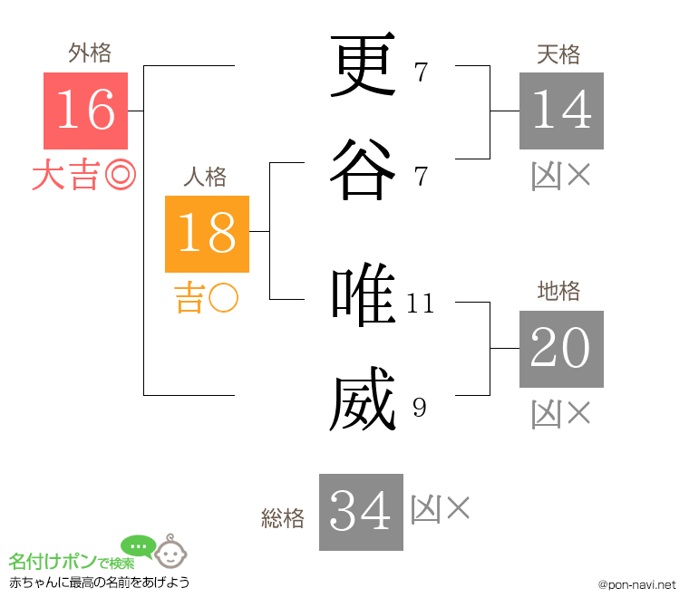更谷 唯威さんの姓名判断結果