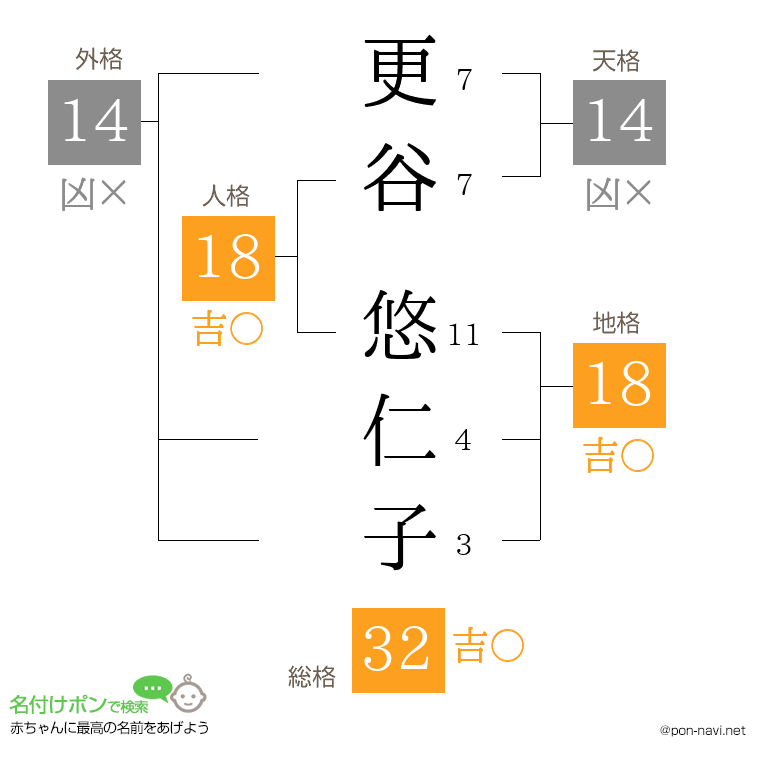 更谷 悠仁子さんの姓名判断結果