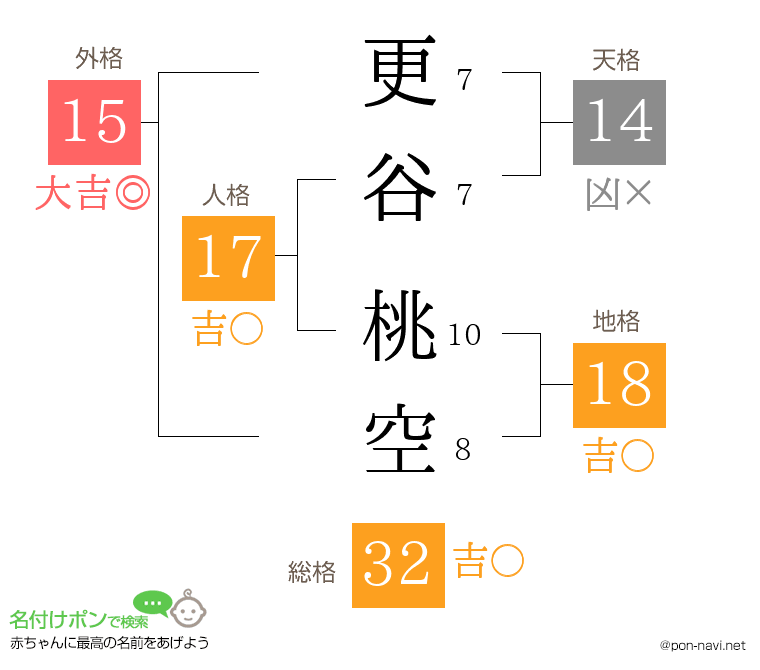 更谷 桃空さんの姓名判断結果