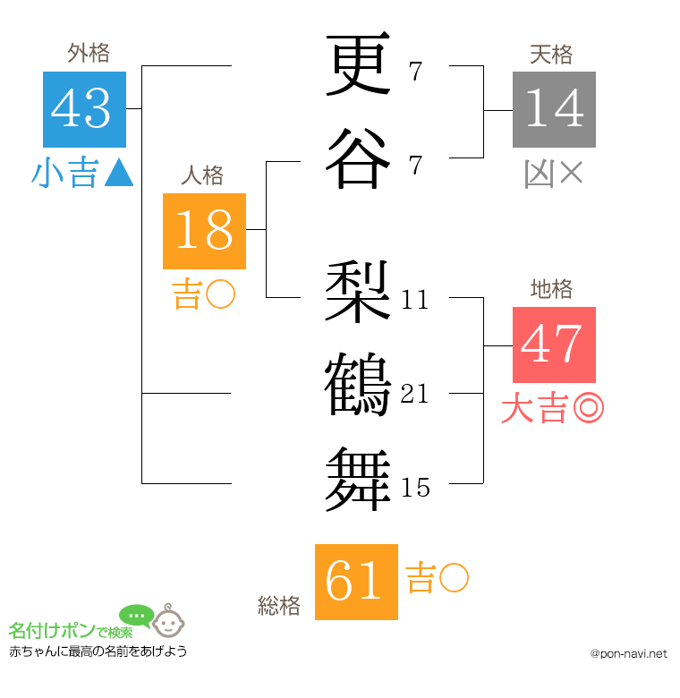更谷 梨鶴舞さんの姓名判断結果