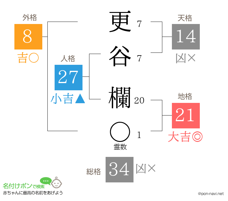更谷 欄さんの姓名判断結果
