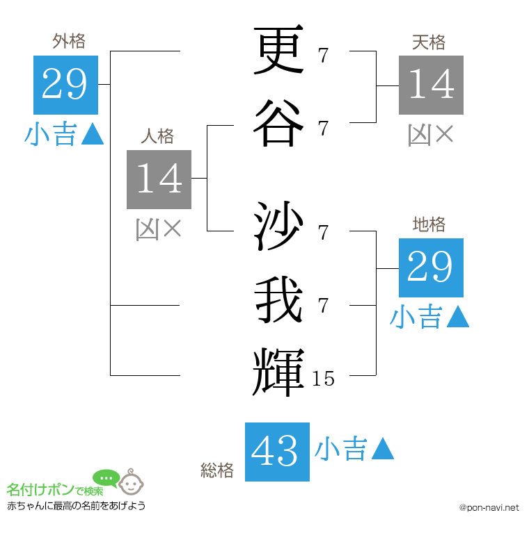 更谷 沙我輝さんの姓名判断結果