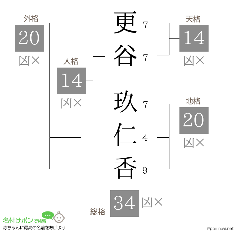 更谷 玖仁香さんの姓名判断結果