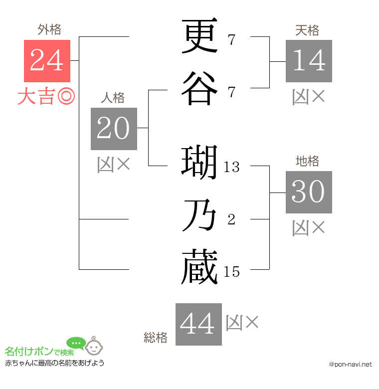 更谷 瑚乃蔵さんの姓名判断結果