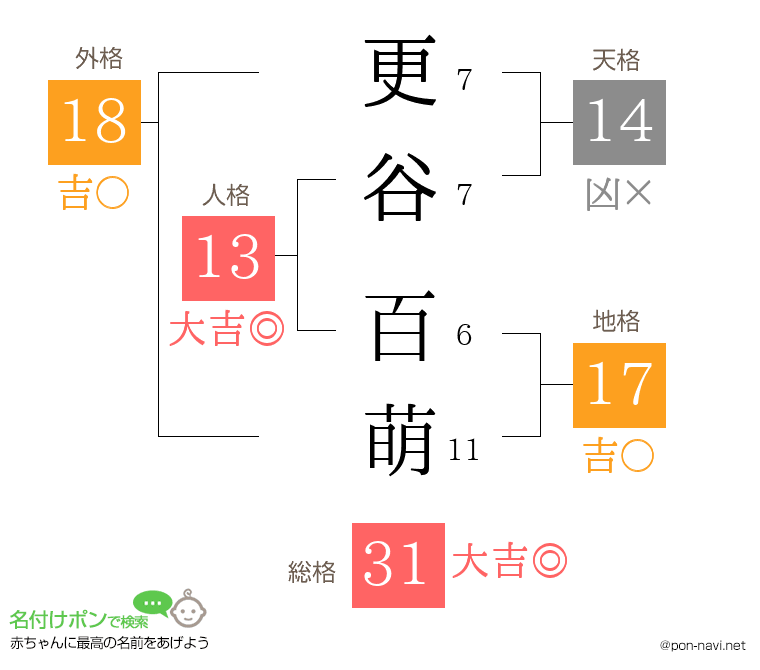 更谷 百萌さんの姓名判断結果