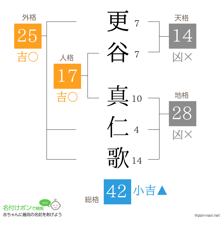 更谷 真仁歌さんの姓名判断結果