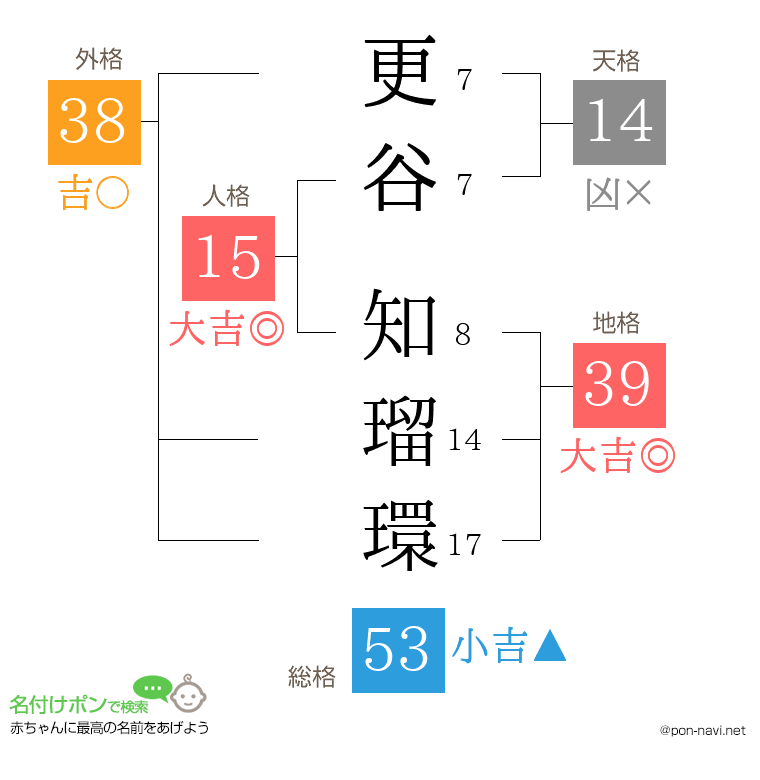更谷 知瑠環さんの姓名判断結果