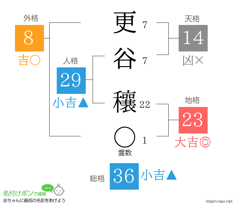 更谷 穰さんの姓名判断結果