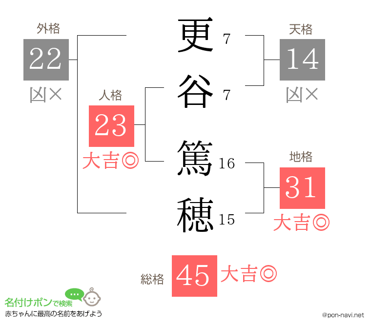 更谷 篤穂さんの姓名判断結果