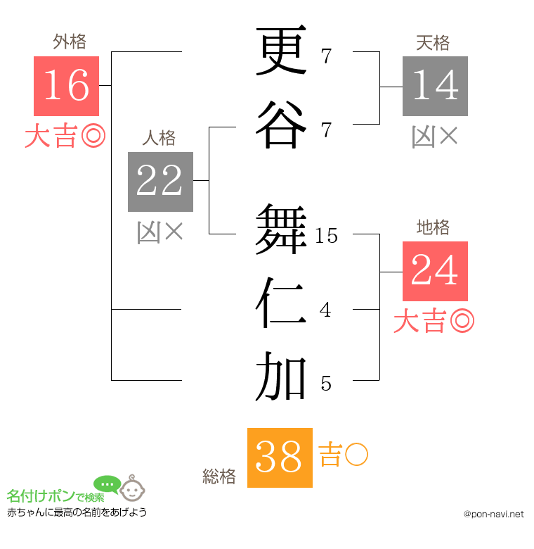 更谷 舞仁加さんの姓名判断結果