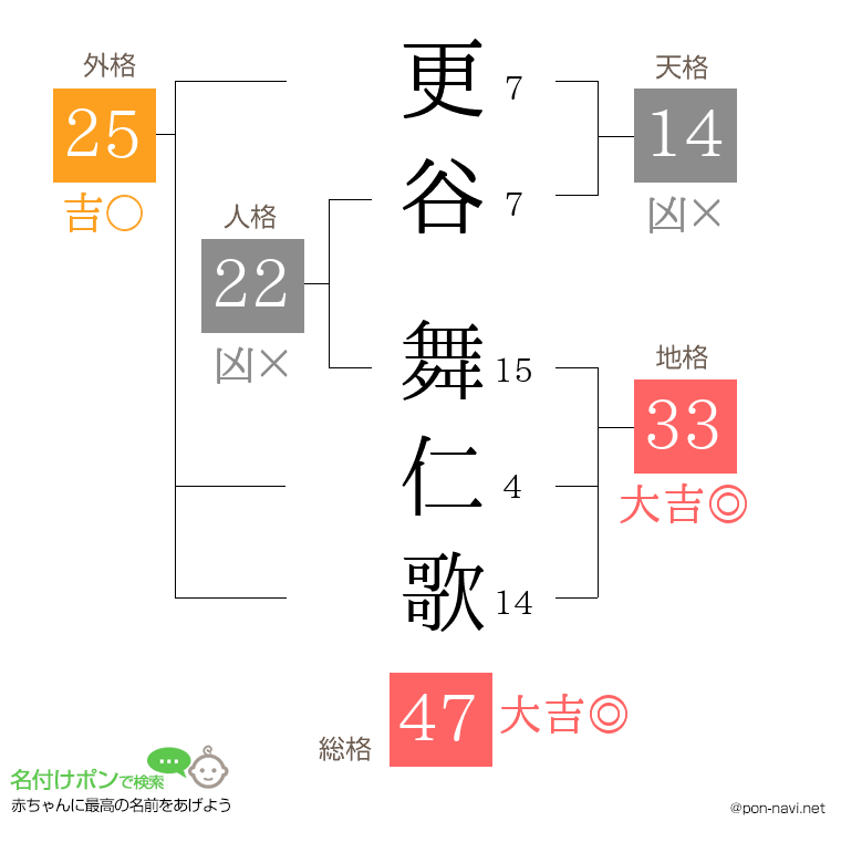 更谷 舞仁歌さんの姓名判断結果