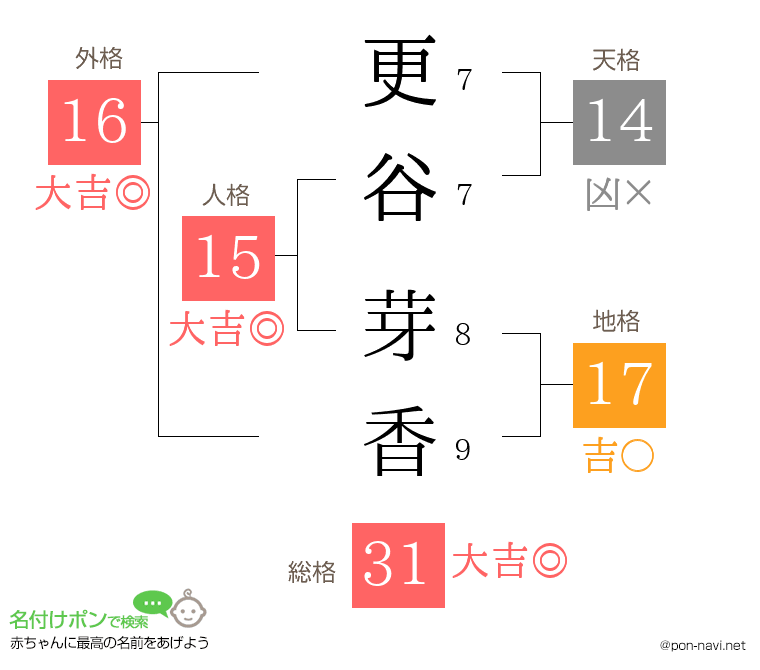 更谷 芽香さんの姓名判断結果