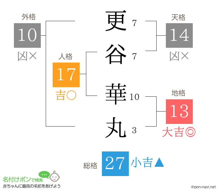 更谷 華丸さんの姓名判断結果