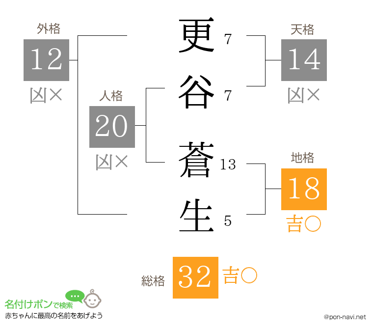 更谷 蒼生さんの姓名判断結果
