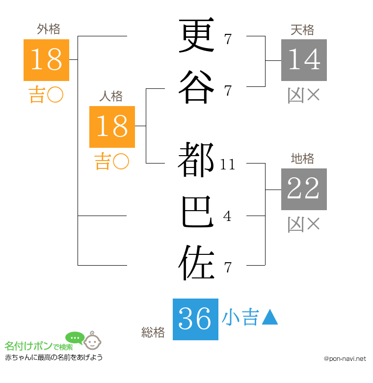 更谷 都巴佐さんの姓名判断結果