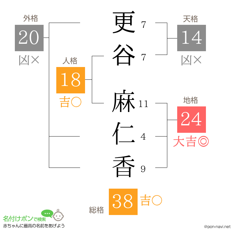 更谷 麻仁香さんの姓名判断結果
