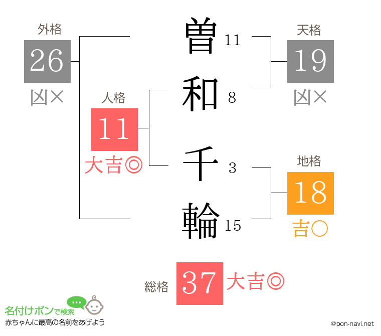 曽和 千輪さんの姓名判断結果