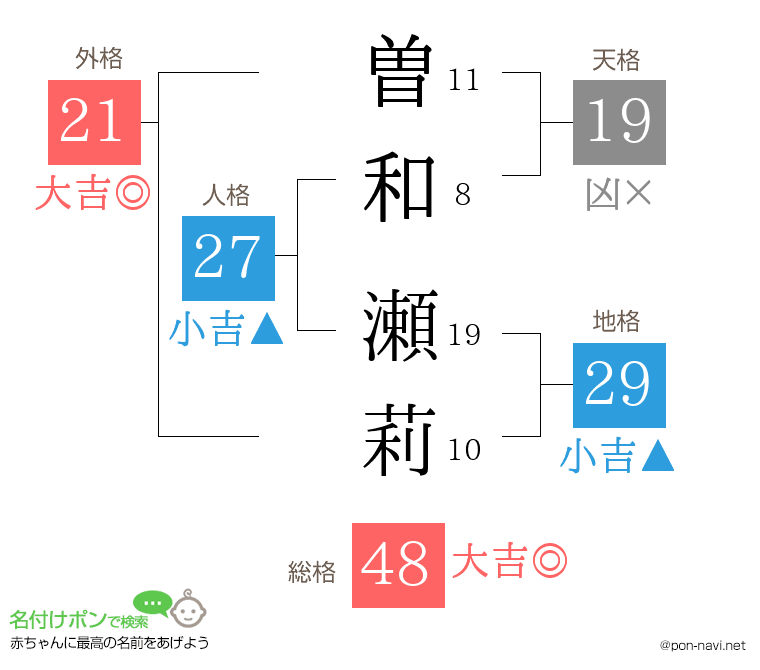 曽和 瀬莉さんの姓名判断結果