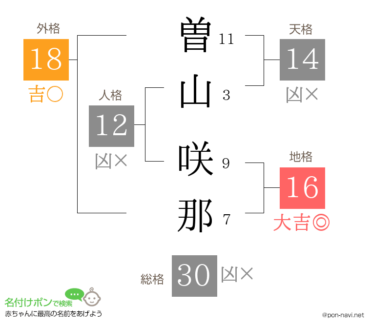 曽山 咲那さんの姓名判断結果