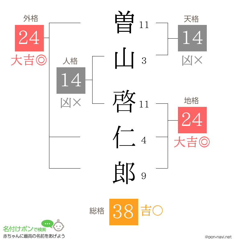 曽山 啓仁郎さんの姓名判断結果