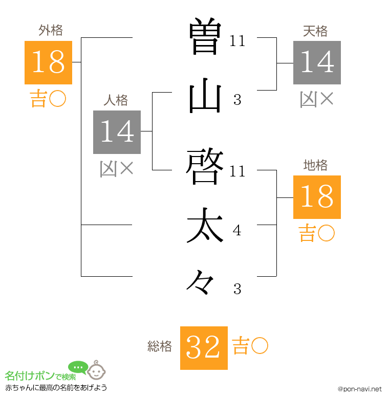 曽山 啓太々さんの姓名判断結果