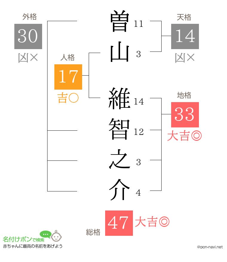 曽山 維智之介さんの姓名判断結果