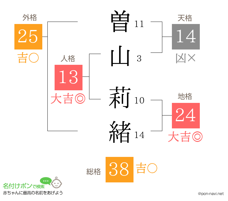 曽山 莉緒さんの姓名判断結果