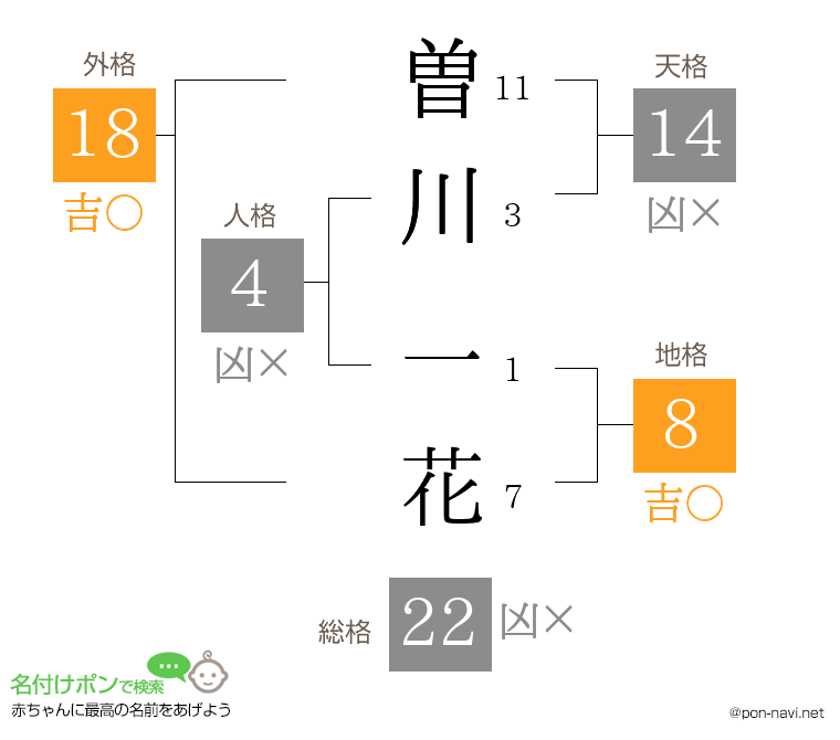 曽川 一花さんの姓名判断結果