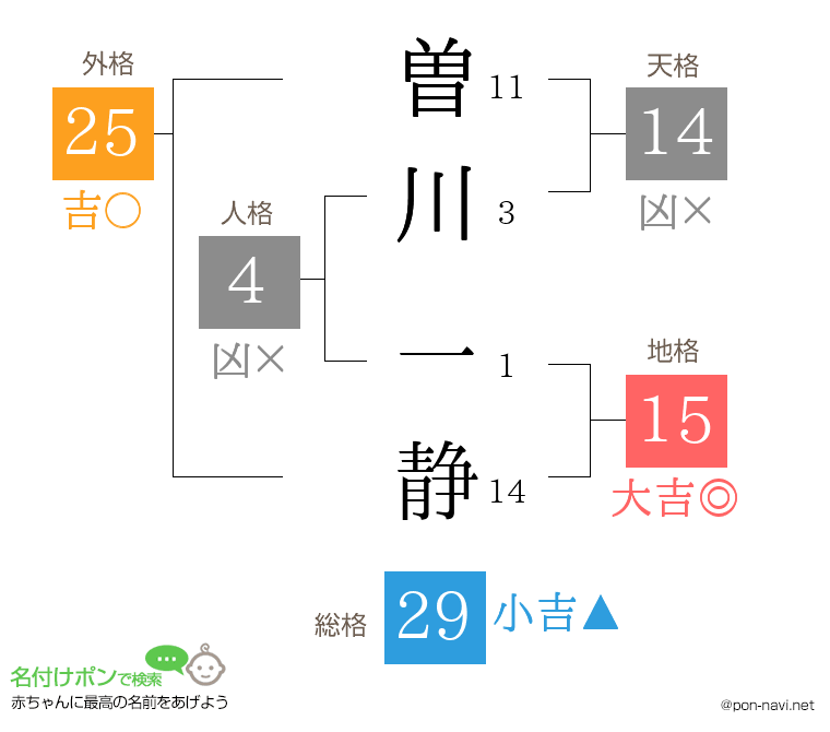 曽川 一静さんの姓名判断結果