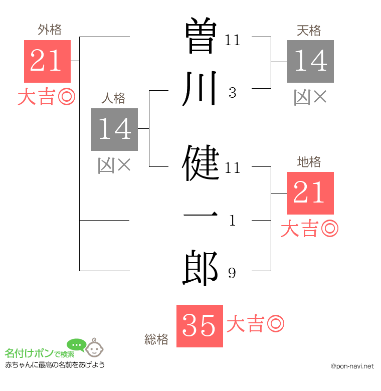 曽川 健一郎さんの姓名判断結果