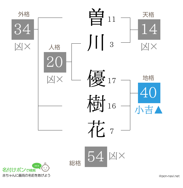 曽川 優樹花さんの姓名判断結果