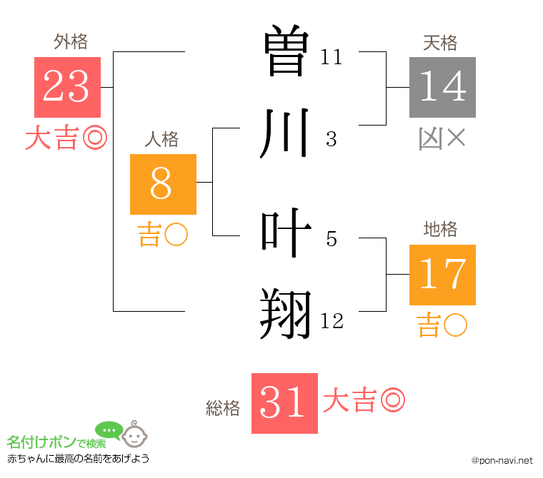 曽川 叶翔さんの姓名判断結果