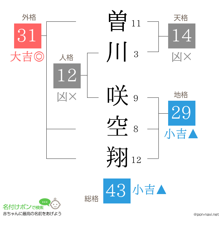 曽川 咲空翔さんの姓名判断結果