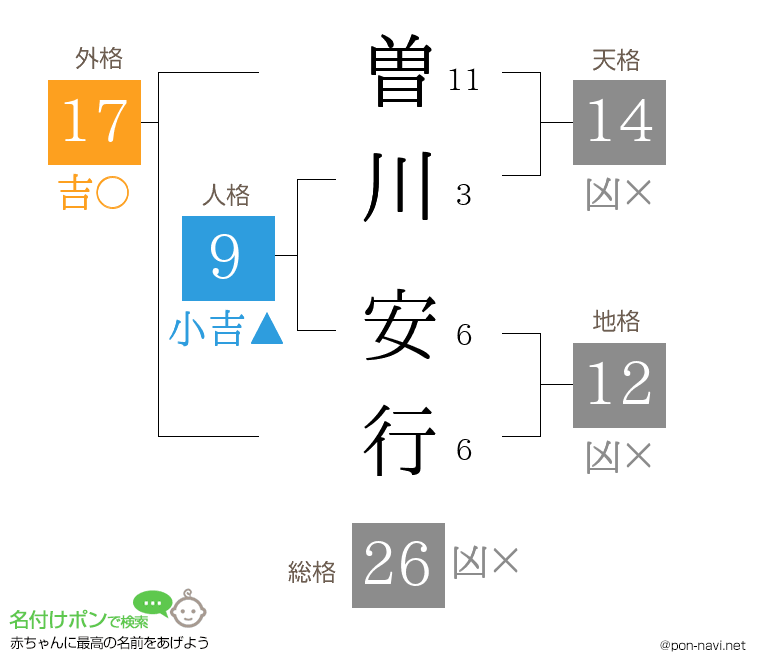 曽川 安行さんの姓名判断結果
