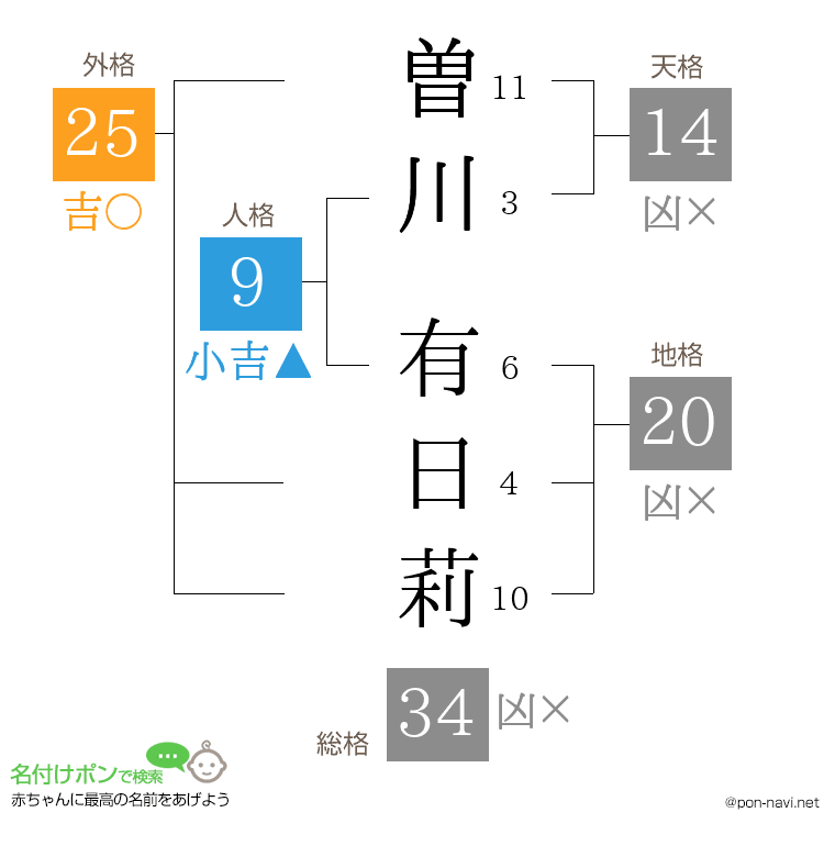 曽川 有日莉さんの姓名判断結果