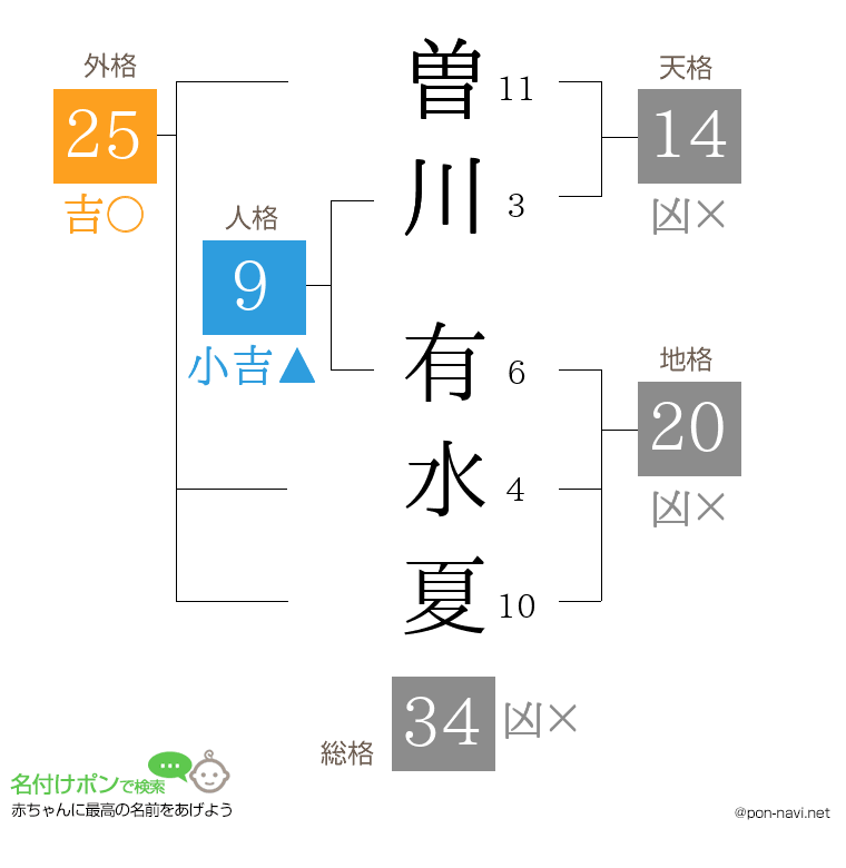 曽川 有水夏さんの姓名判断結果