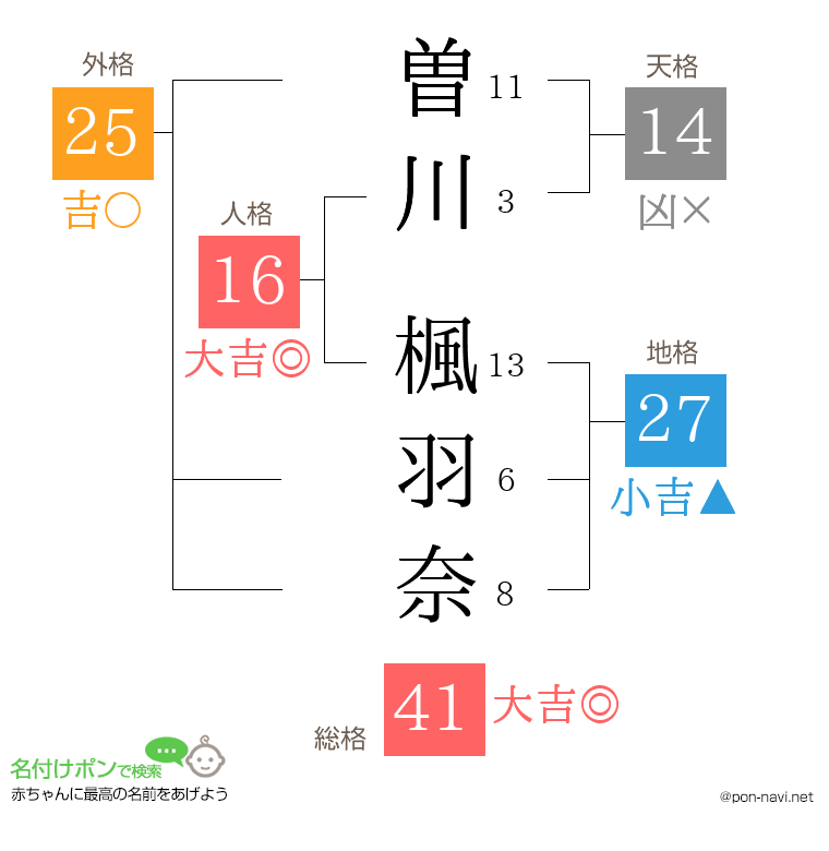 曽川 楓羽奈さんの姓名判断結果