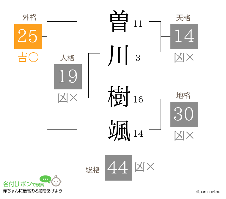 曽川 樹颯さんの姓名判断結果