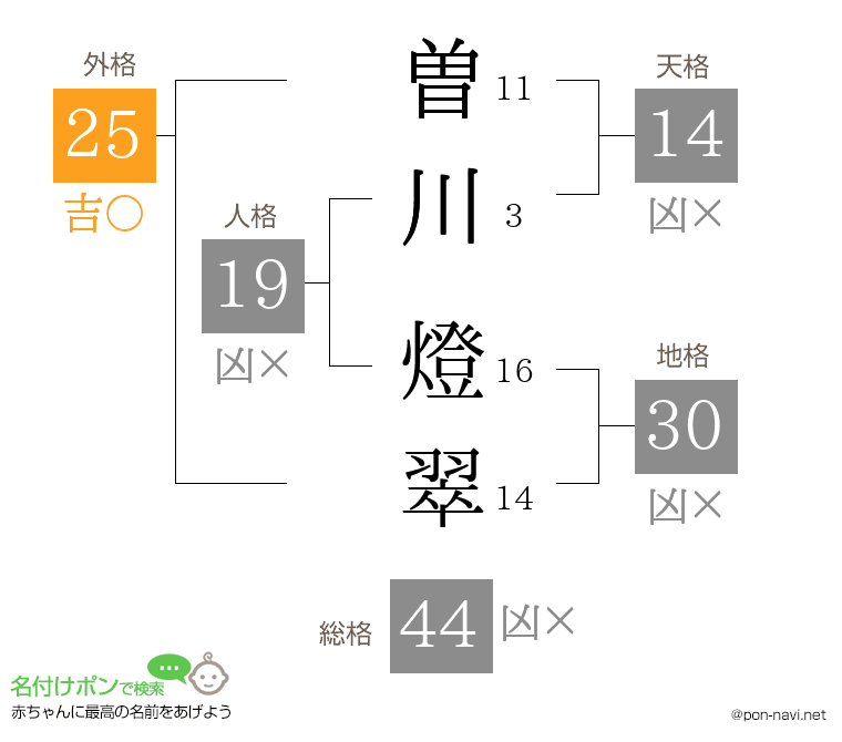 曽川 燈翠さんの姓名判断結果