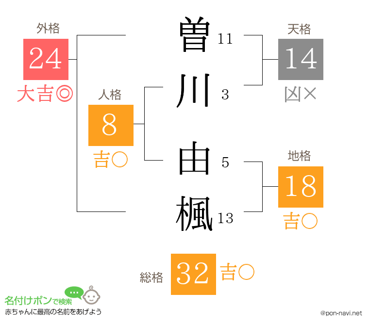 曽川 由楓さんの姓名判断結果