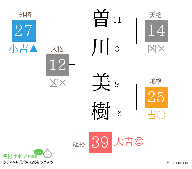 曽川 美樹さんの姓名判断結果