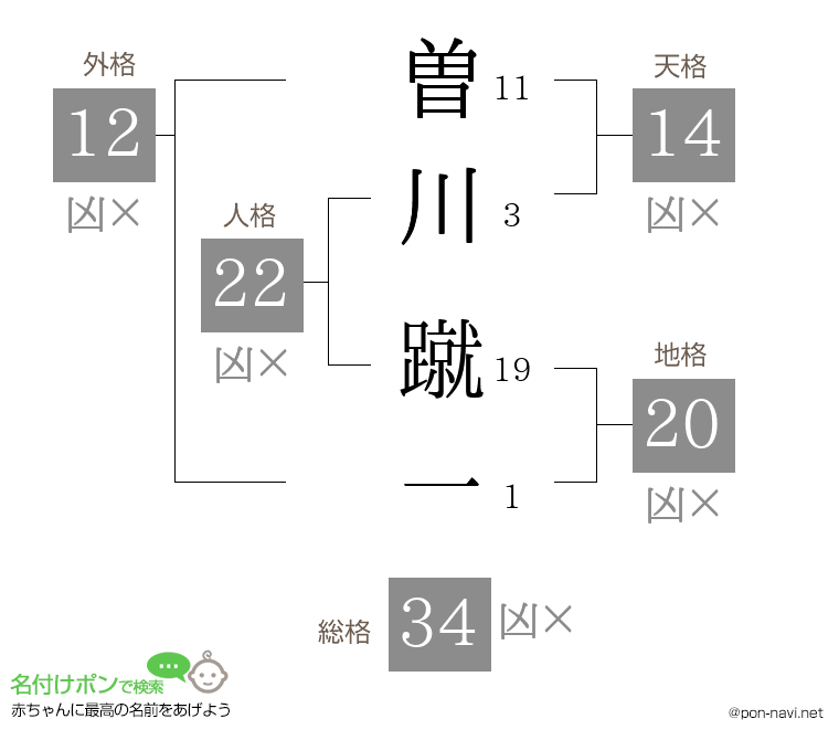 曽川 蹴一さんの姓名判断結果